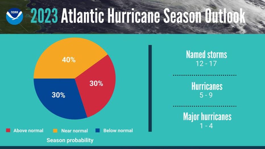 'Near-normal' 2023 Atlantic Hurricane Season With 17 Named Storms, NOAA ...