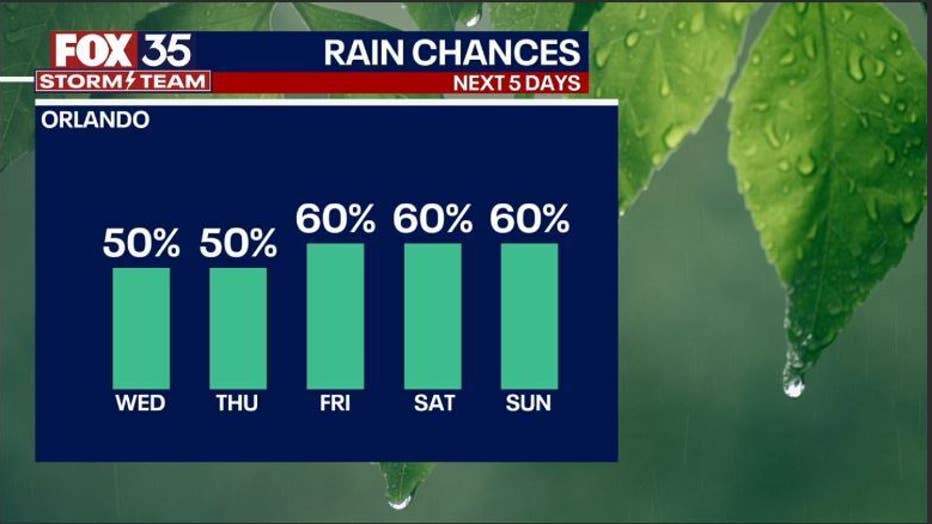 Orlando Weather: Widespread Afternoon Showers Across Central Florida On ...