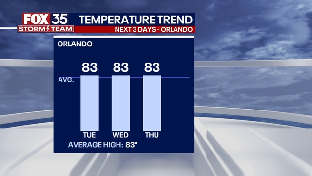 Orlando weather: Mostly dry, breezy Tuesday across Central Florida to start the week