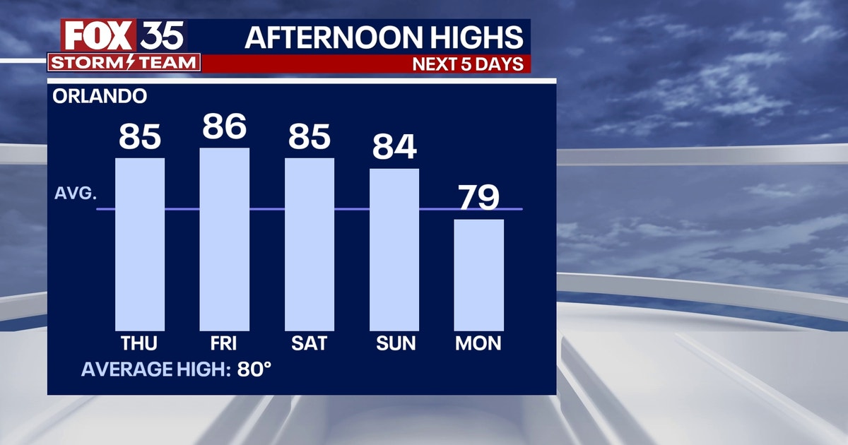 Orlando weather: Sun-filled skies continue Thursday with high in 80s ...