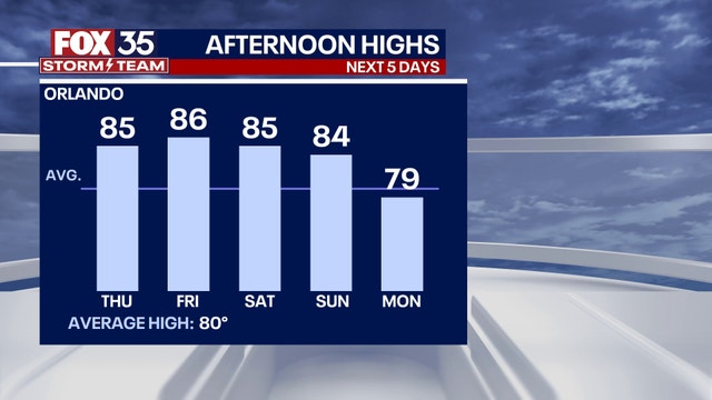 Orlando weather: Sun-filled skies continue Thursday with high in 80s across Central Florida