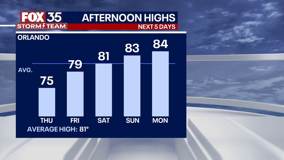 Orlando weather Front brings cooler temperatures to Central Florida