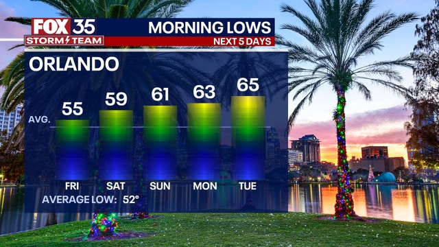Orlando weather: Friday warms up slightly but still breezy across Central Florida