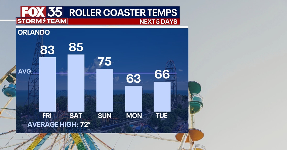Orlando weather: Warming trend continues with temps soaring to the 80s ...