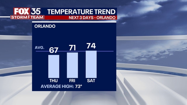 Orlando Weather: Heavy rain expected in coming days