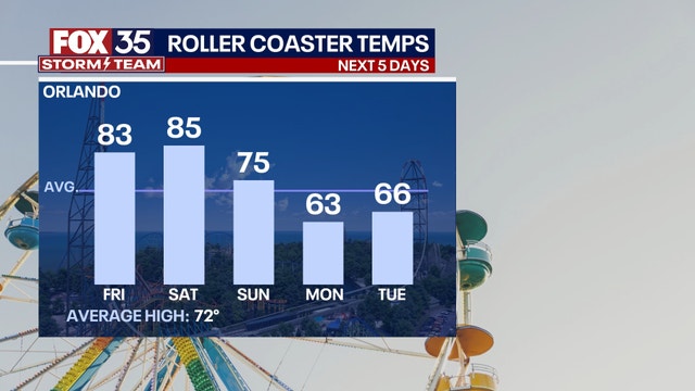 Orlando weather: Warming trend continues with temps soaring to the 80s in Central Florida