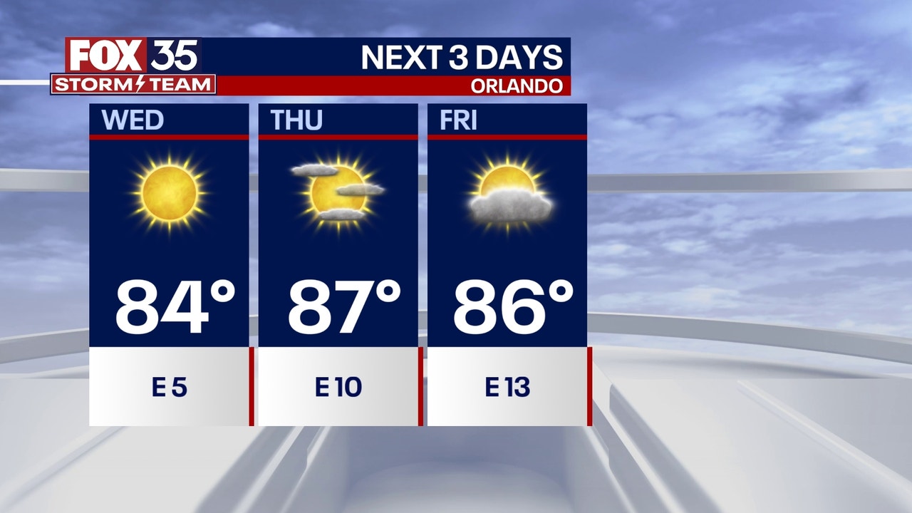 Orlando weather: Sunny afternoon with temps climbing into the 80s