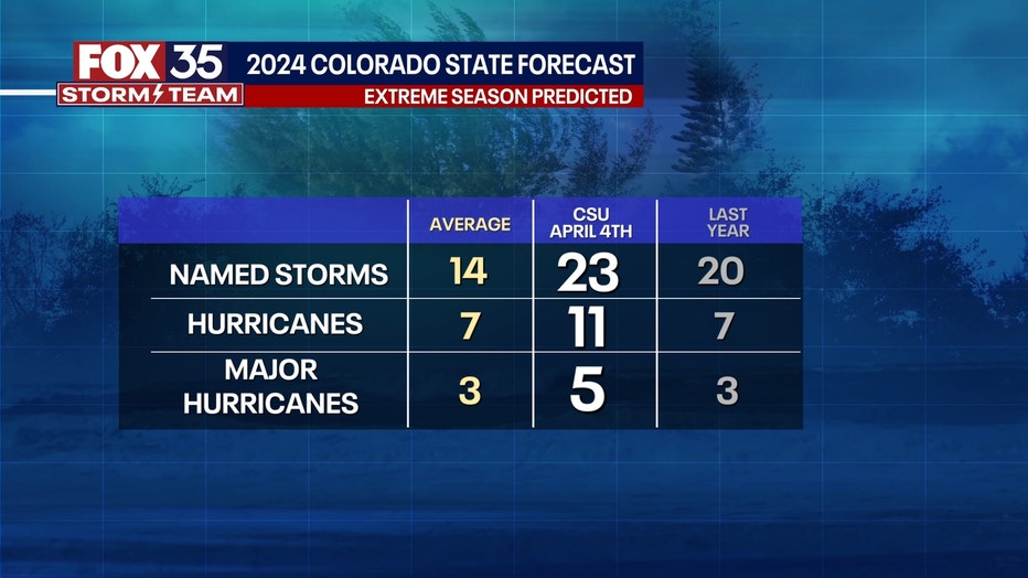 2024 Hurricane Season Forecast Predicts 'extremely Active' Season With ...