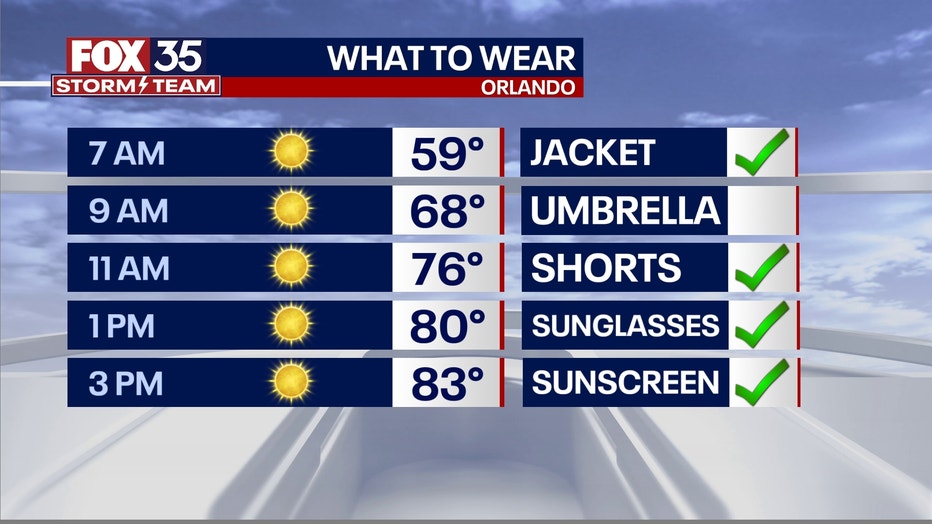 Orlando weather: Sunny afternoon with temps climbing into the 80s