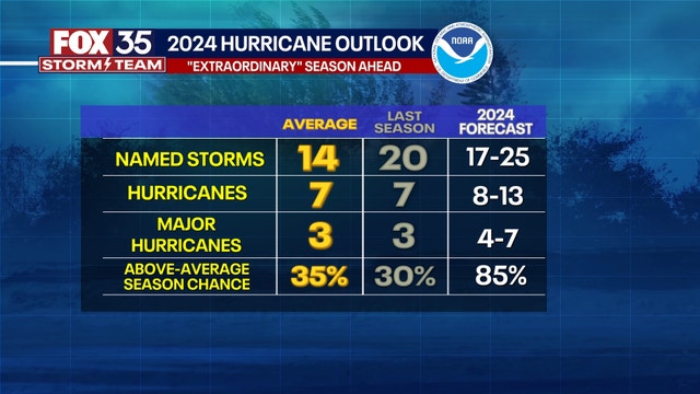 NOAA predicts above-normal 2024 Atlantic Hurricane Season: See their prediction