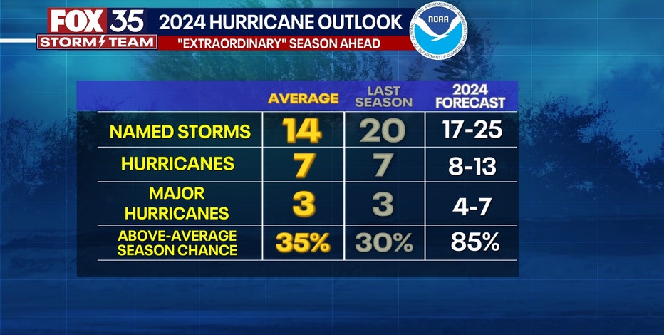 NOAA predicts above-normal 2024 Atlantic Hurricane Season: See their prediction