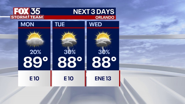 Orlando weather: Mostly dry start to week with seasonable temperatures