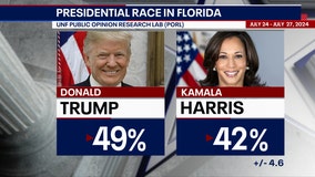 Poll: Florida voters weigh Trump-Harris, marijuana, abortion, school board elections in UNF survey