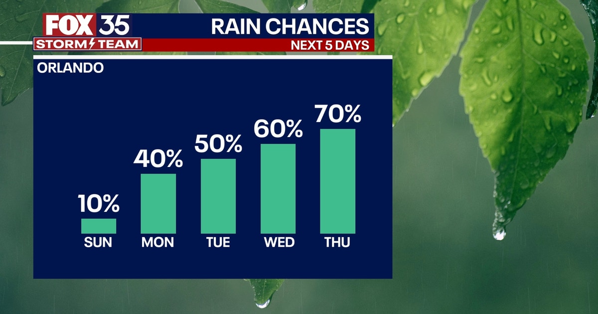 Orlando weather: Rain chances increase as we begin the week across ...