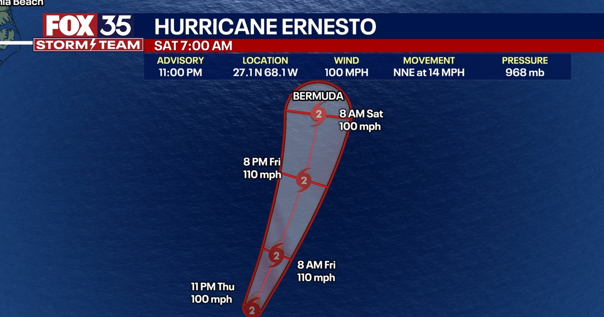 Hurricane Ernesto now a Category 2 storm, expected to strengthen as it passes near Bermuda: NHC | FOX 51 Gainesville