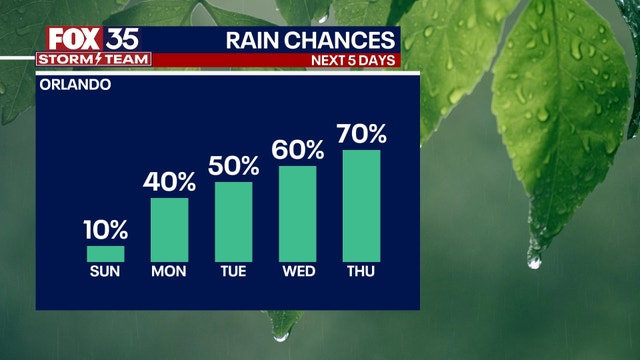 Orlando weather: Rain chances increase as we begin the week across Central Florida