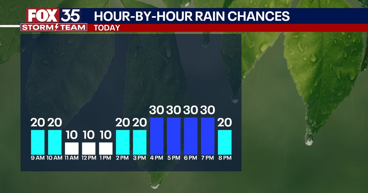 Orlando Weather: Overcast skies as rain chances finally lessen | FOX 35 ...