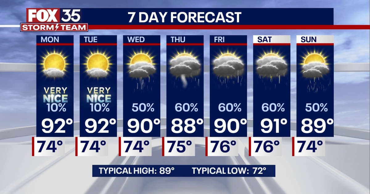 Orlando weather: A few scattered storms and partly cloudy skies this ...