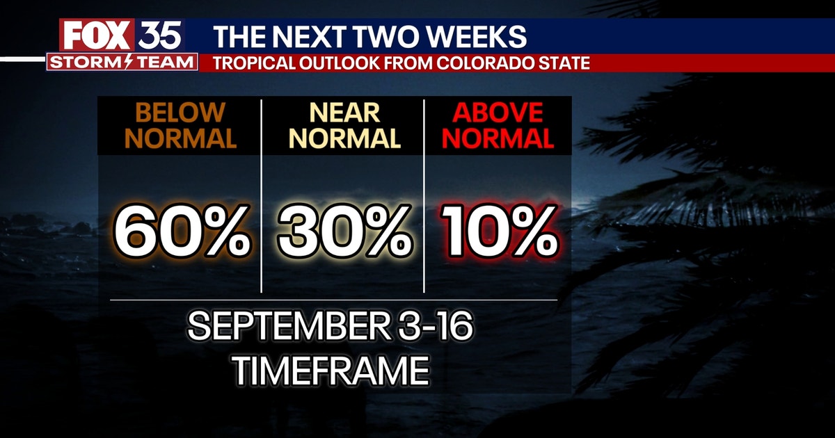 Colorado State University says next 2 weeks will be below average for ...
