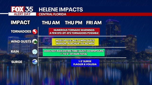 Hurricane Helene: County-by-county impacts, timeline