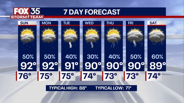 Orlando Weather: Showers starting to fade away tonight