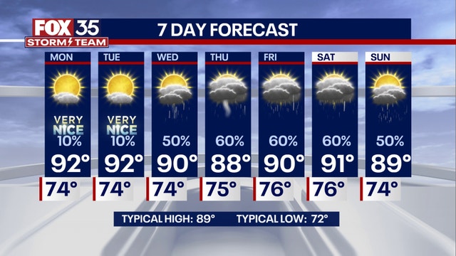 Orlando weather: A few scattered storms and partly cloudy skies this evening