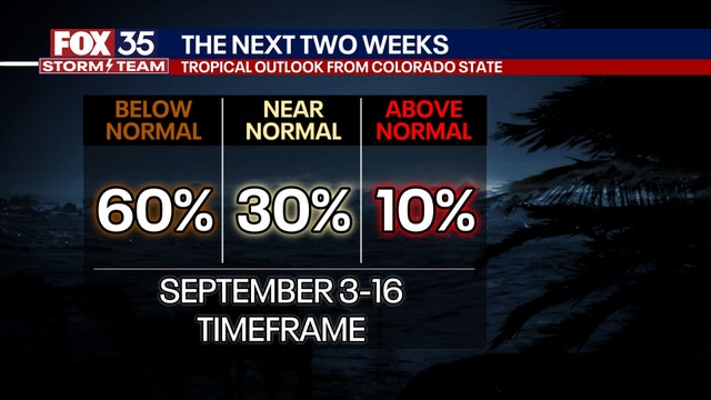 Colorado State University says next 2 weeks will be below average for tropical development