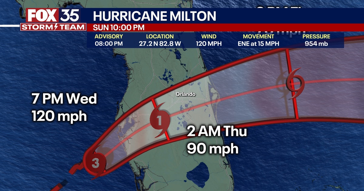 Hurricane Milton close to making landfall as Category 3 storm along ...