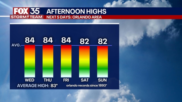 Orlando weather: Breezy conditions and mild temperatures expected