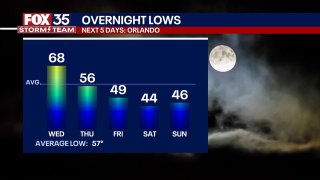 Orlando weather: Cold front set to bring storms, cooler temperatures to region