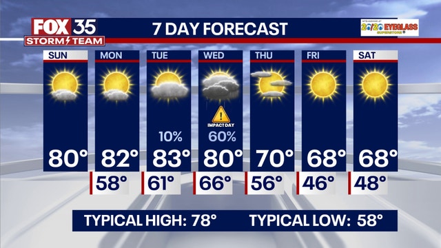 Orlando Weather: Sunny, pleasant outlook ahead of work week