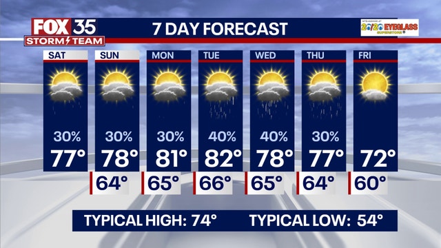 Orlando weather: Mix of clouds, breezy conditions