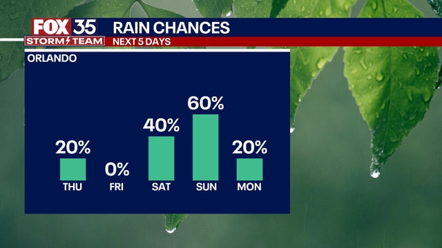 Orlando weather: Mostly sunny end to work week with next significant rain chance arriving this weekend
