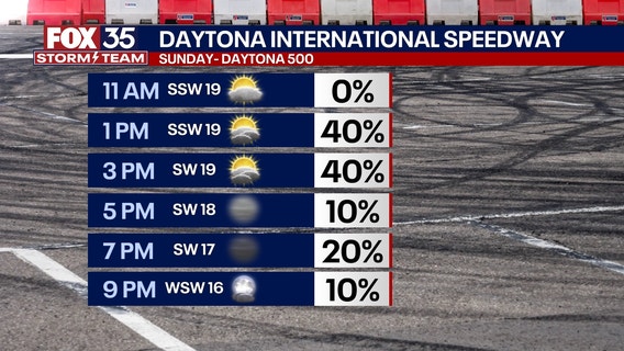 Daytona 500 weather forecast: Rain to impact races this weekend