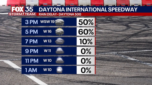 Daytona 500 Forecast: Is it going to rain during the race?