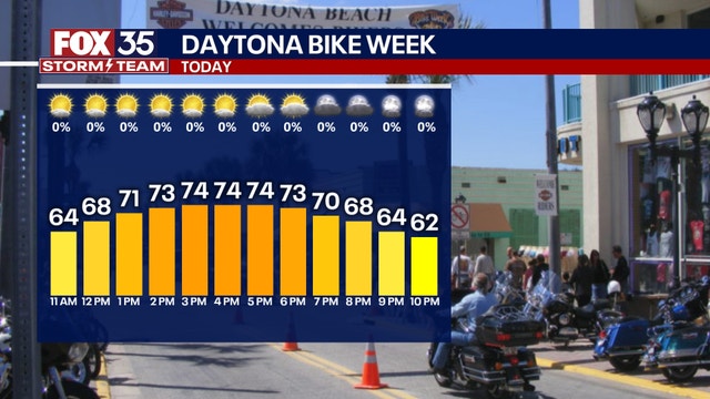 Orlando weather: Sunshine and mid 70's kickoff the weekend forecast