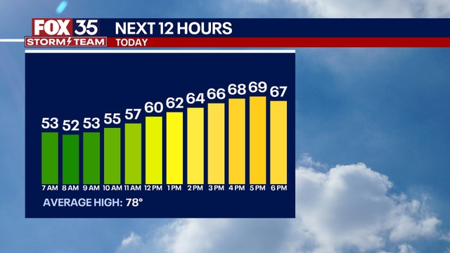 Orlando weather: Cooler temperatures, gusty winds and fire weather warning issued for Central Florida