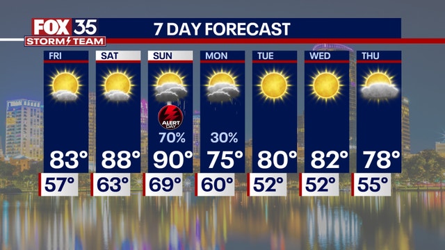 Orlando weather: Friday to start cool but quickly warms up as the day progresses