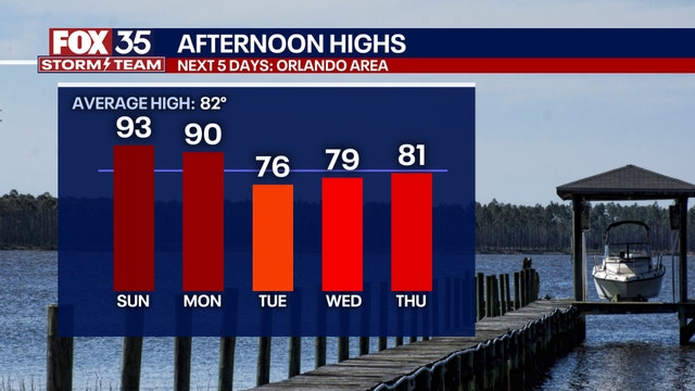 Orlando weather: Summer temperatures, heat and humidity continue through the weekend
