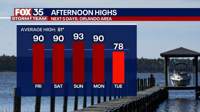 Orlando weather: Warm and breezy conditions through evening; mild temperatures overnight