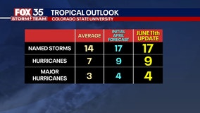 2025 Atlantic hurricane season: How experts predict a busy hurricane season