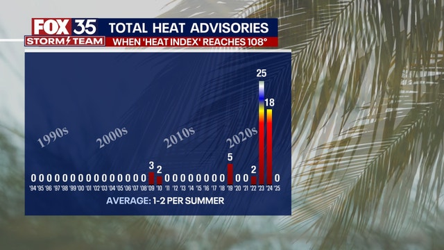 Florida summer heatwave: No heat advisories so far this year. Here's why.