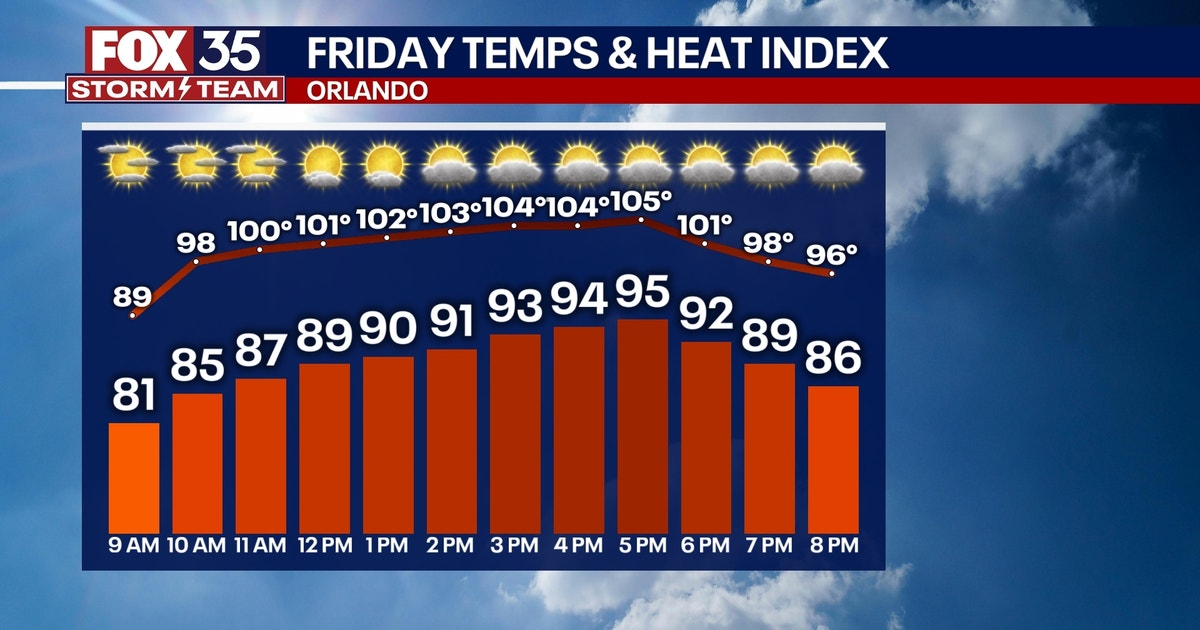 Orlando weather: Heat builds into weekend as storm chances drop | FOX ...