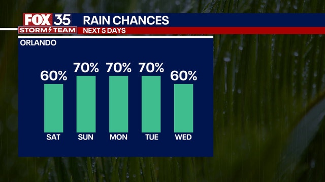 Orlando weather: Evening storms to bring heavy rain, strong winds, frequent lightning