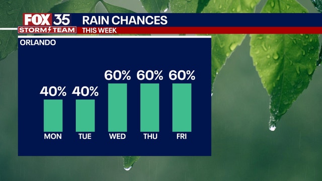 Orlando weather: Hot and muggy Tuesday, storm chances increase midweek