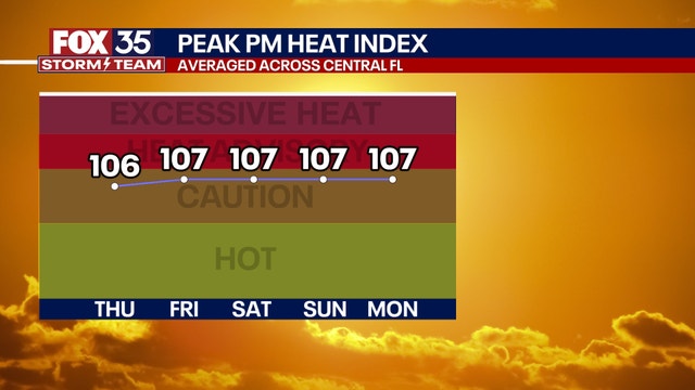 Orlando record-challenging heat wave: How hot will it get? How long will it last?