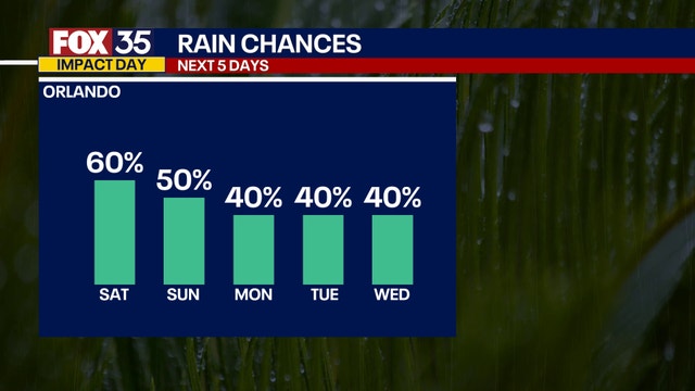 Orlando 4th of July weather: When will the rain start? Timeline, forecast, live radar