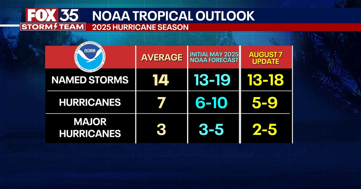 2025 Atlantic hurricane season: NOAA maintains above-average outlook ...