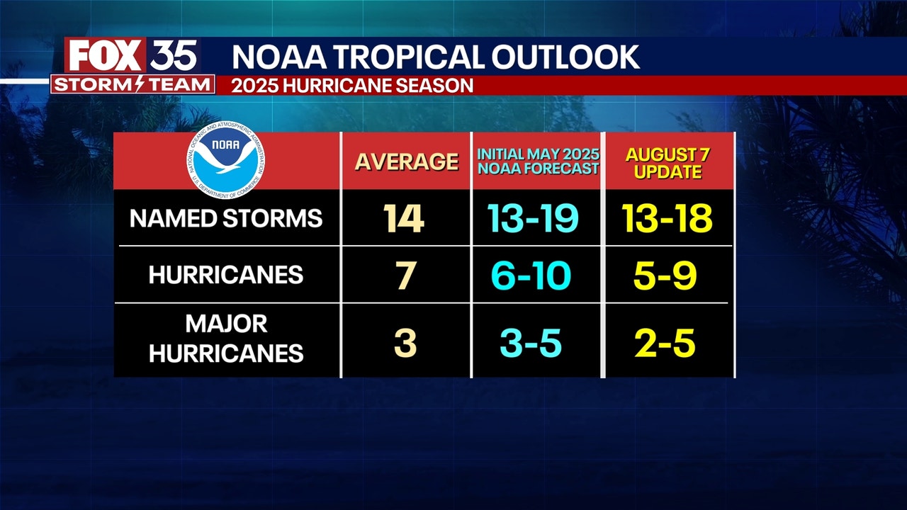 2025 Atlantic hurricane season: NOAA maintains above-average outlook ...
