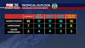 2025 Atlantic hurricane season: No change in early-August forecast from CSU